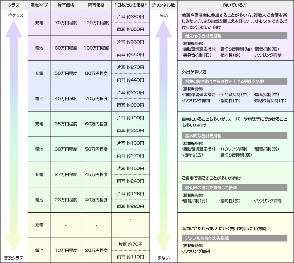 補聴器の価格イメージ